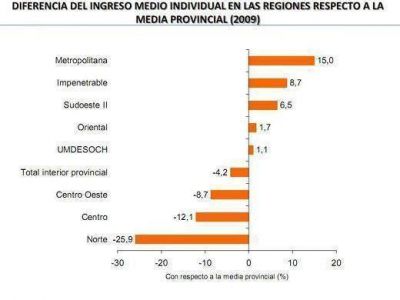 La zona norte del Chaco tiene el promedio de ingresos m�s bajo 