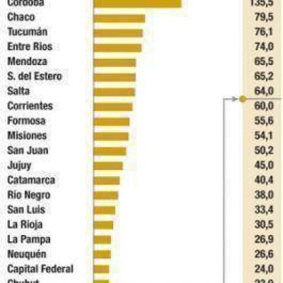 Catamarca recibir� $ 40 millones menos