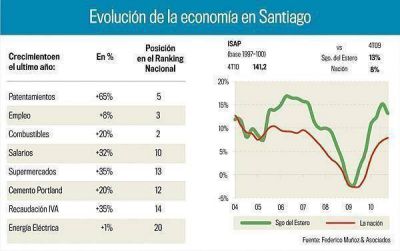 La econom�a de Santiago cerr� 2010 con un fuerte crecimiento del 13,1%