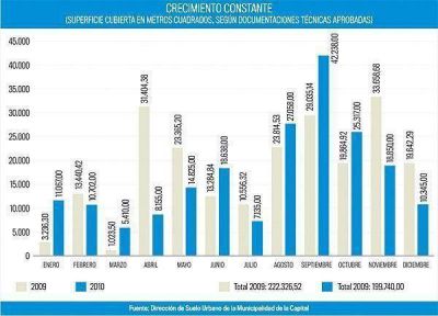 La capital provincial crece 20 manzanas por a�o
