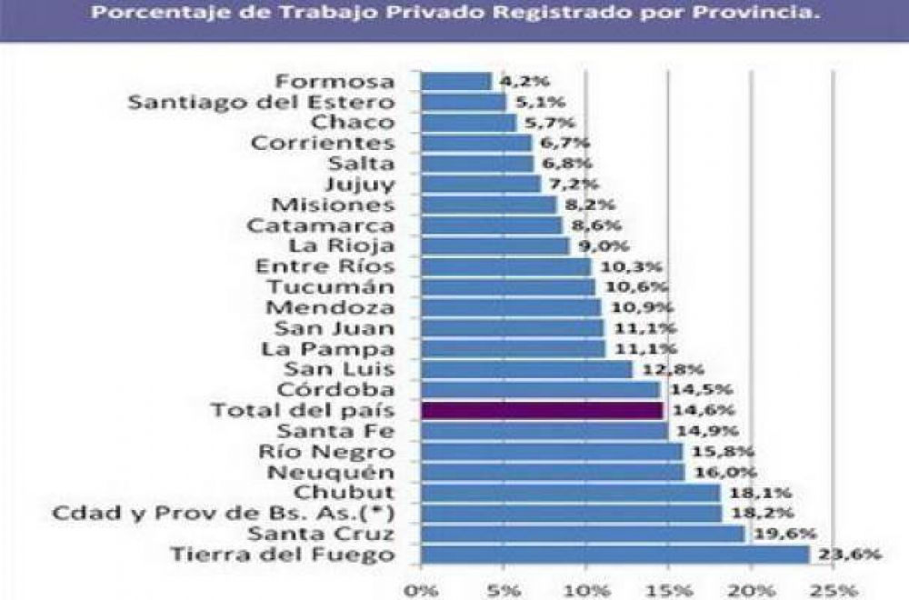 Catamarca con magro �ndice de empleados en el sector privado
