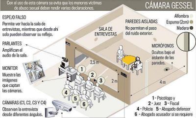 A trav�s de la C�mara Gesell se confirman diariamente dos casos de abuso infantil 