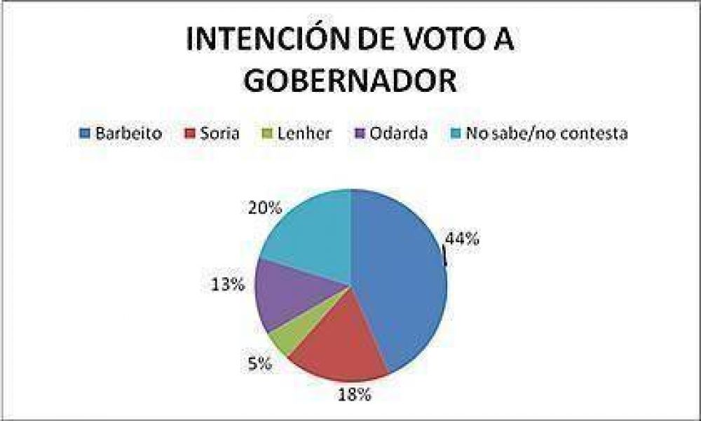 Encuesta dice que Barbeito es el que m�s tracciona para una candidatura de Cristina 