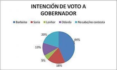 Encuesta dice que Barbeito es el que m�s tracciona para una candidatura de Cristina 