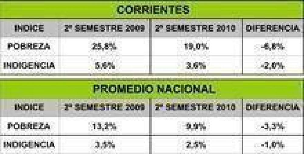 Corrientes es menos pobre
