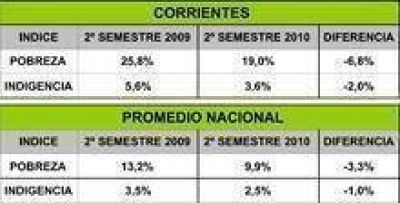 Corrientes es menos pobre