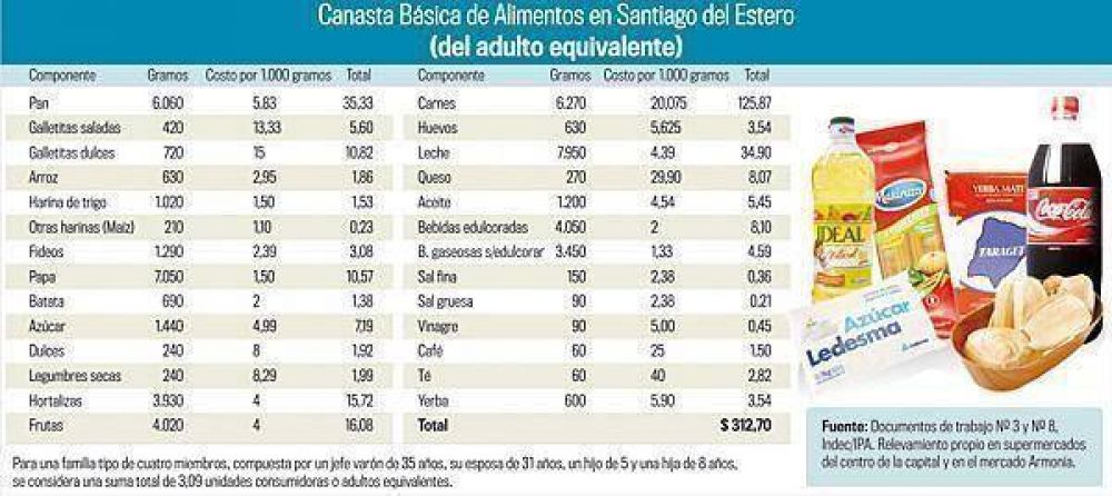 Una familia tipo necesita $ 966,24 para cubrir la CBA en Santiago del Estero 