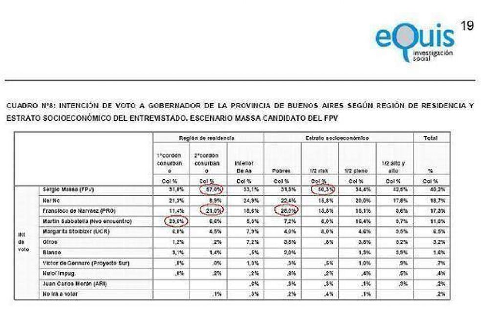 Seg�n Equis, en un escenario sin Scioli, Massa ganar�a con el 40%
