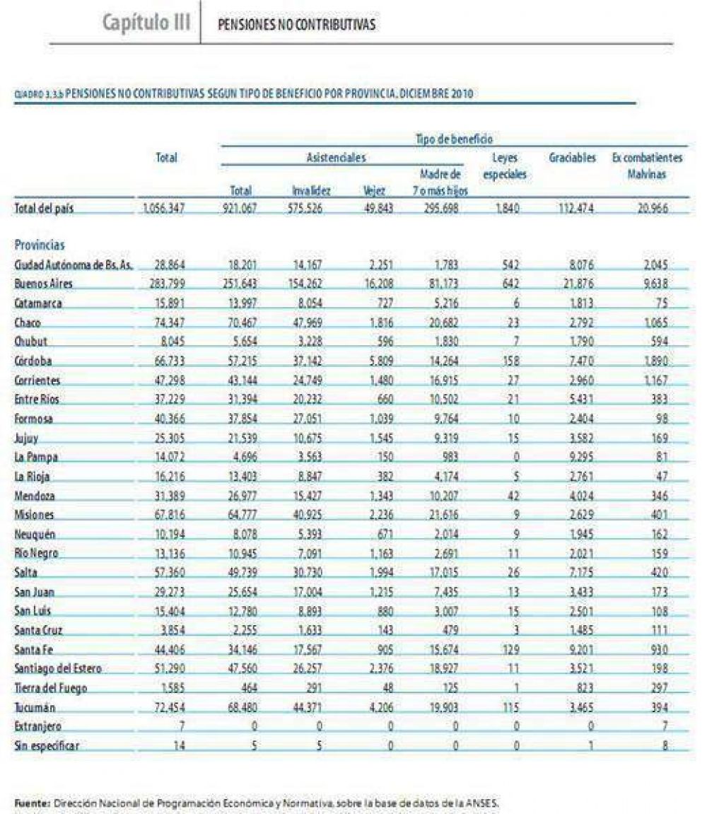 Chaco es la segunda provincia que m�s pensiones no contributivas recibe 