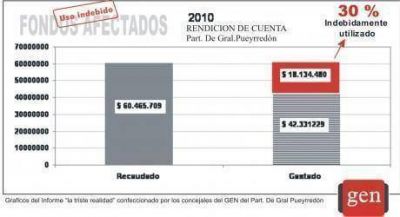 Denuncian que el gobierno municipal hace un mal uso de fondos afectados