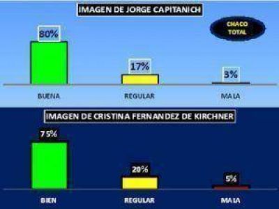 Los niveles de aceptaci�n en el Chaco son muy altos: el gobernador 80% y Cristina 75%