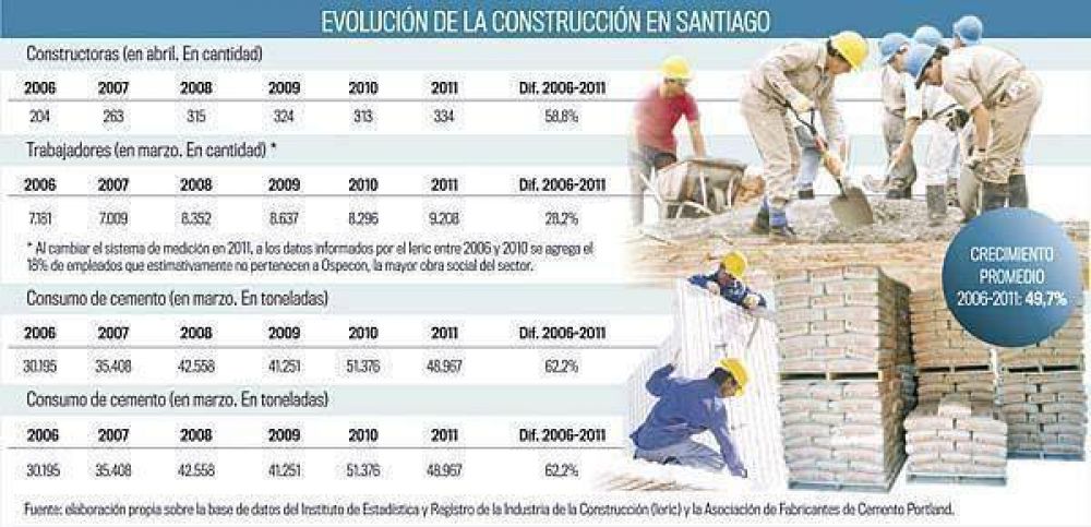 La construcci�n creci� el 50% en el �ltimo lustro en Santiago del Estero