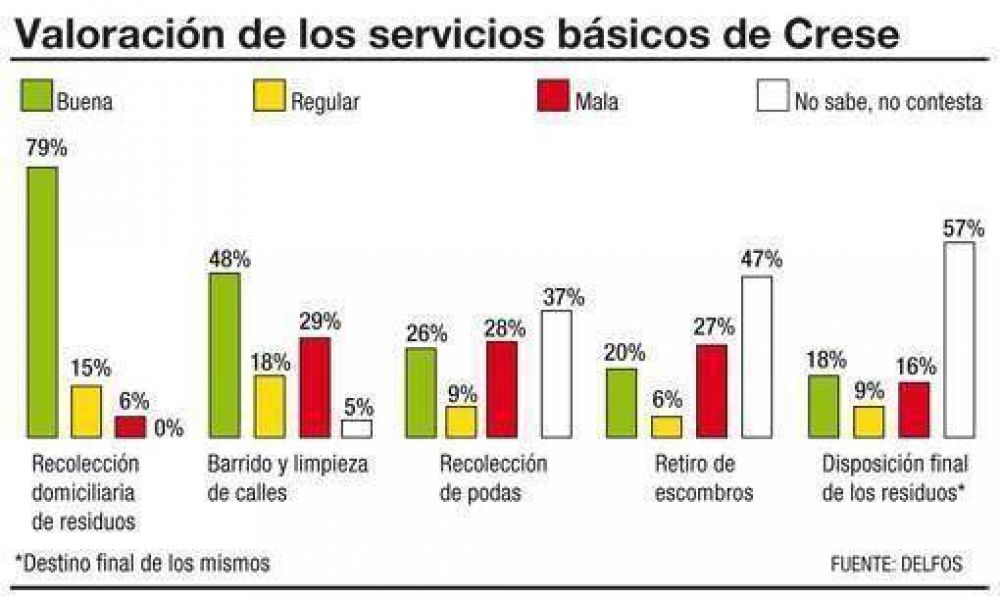 El 79% de los vecinos califica como buena la recolecci�n de residuos