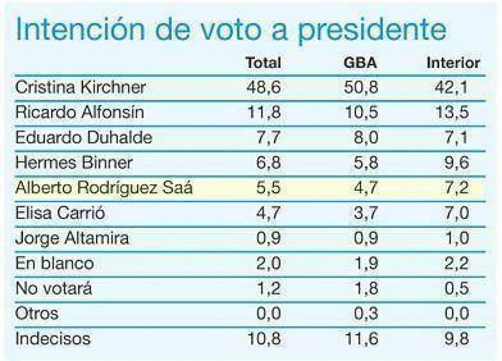 Encuesta muestra a Alberto Rodr�guez Sa� con poca intenci�n de voto	