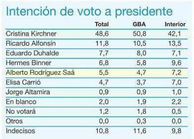 Encuesta muestra a Alberto Rodr�guez Sa� con poca intenci�n de voto	