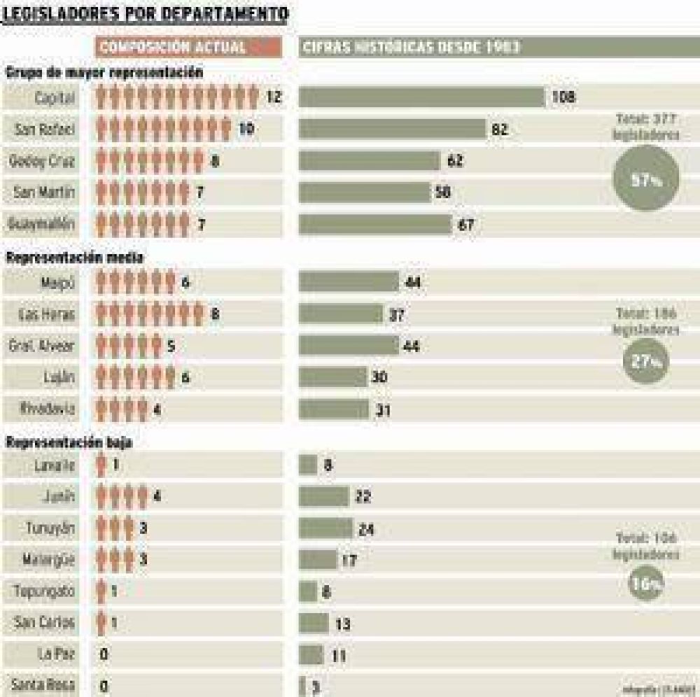 Los departamentos chicos reclaman m�s legisladores