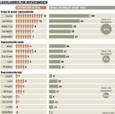 Los departamentos chicos reclaman m�s legisladores