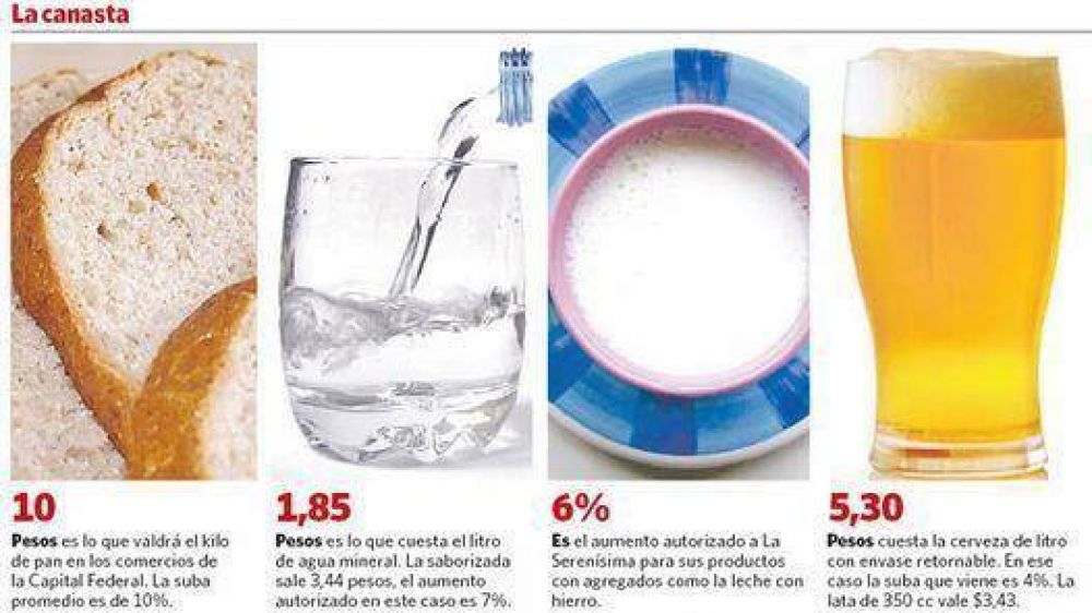 El pan sube 10% y autorizaron aumentos en l�cteos y yerba
