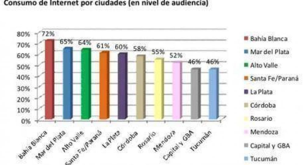Mar del Plata, en el podio de ciudades donde m�s se consume internet