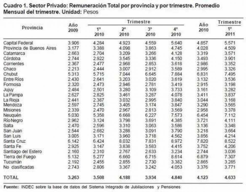 Seg�n el Indec, el salario promedio en La Pampa es de 3.837 pesos