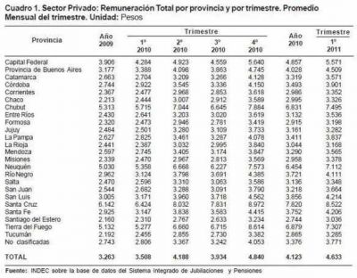 Seg�n el Indec, el salario promedio en La Pampa es de 3.837 pesos