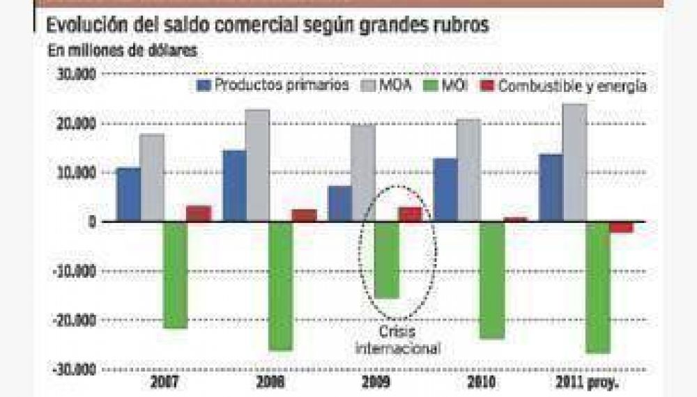 Se duplic� la importaci�n de energ�a y pone en riesgo el super�vit comercial