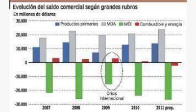 Se duplic� la importaci�n de energ�a y pone en riesgo el super�vit comercial