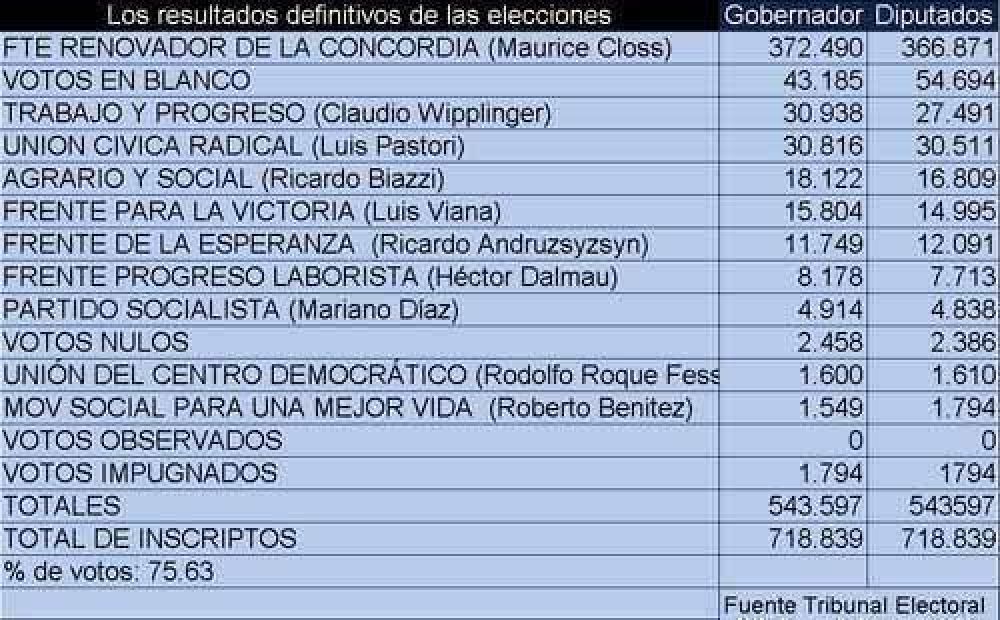 Escrutinio definitivo: a Closs lo ratificaron 372.490 misioneros y la segunda fuerza m�s votada es el voto en blanco