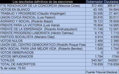Escrutinio definitivo: a Closs lo ratificaron 372.490 misioneros y la segunda fuerza m�s votada es el voto en blanco