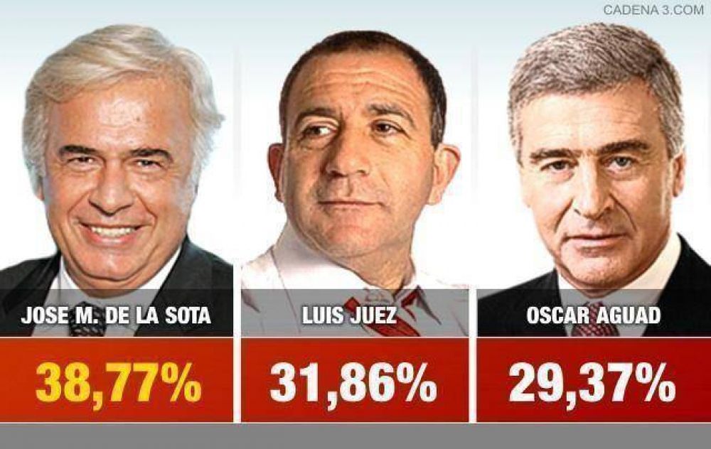 De la Sota aventaja a Juez por 7 puntos en sondeo por mensajes de texto de "Juntos"