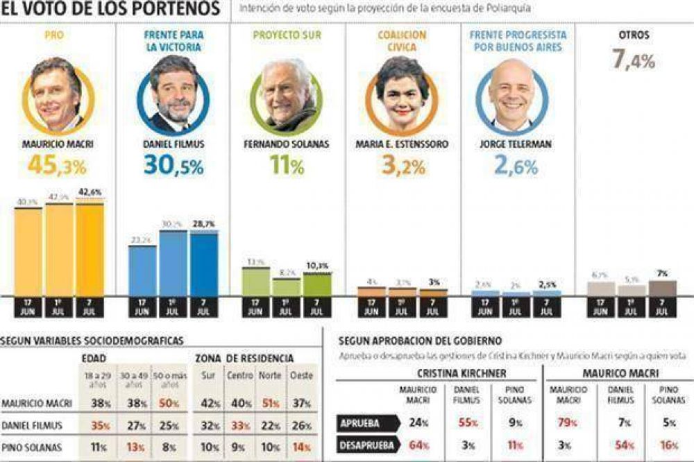 Macri aventaja por 15 puntos a Filmus y habr� ballottage