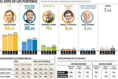 Macri aventaja por 15 puntos a Filmus y habr� ballottage