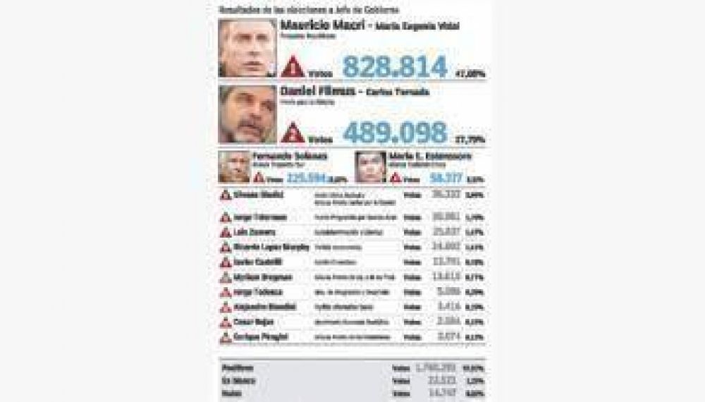 Macri logr� una amplia ventaja que lo dej� borde de la reelecci�n como Jefe de Gobierno