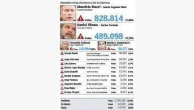 Macri logr� una amplia ventaja que lo dej� borde de la reelecci�n como Jefe de Gobierno