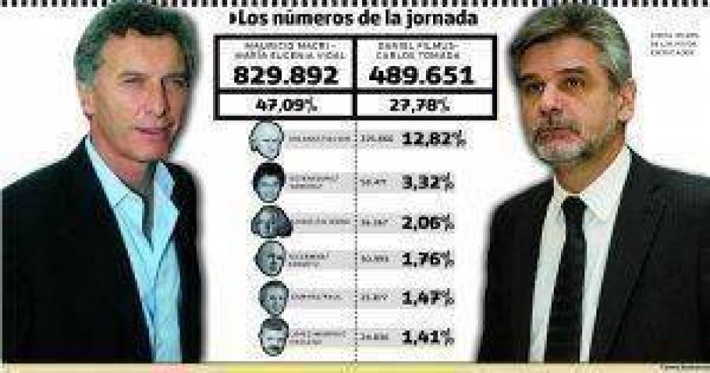Macri y Filmus vuelven a disputar el gobierno porte�o en un ballotage