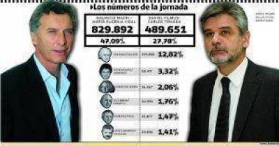 Macri y Filmus vuelven a disputar el gobierno porte�o en un ballotage