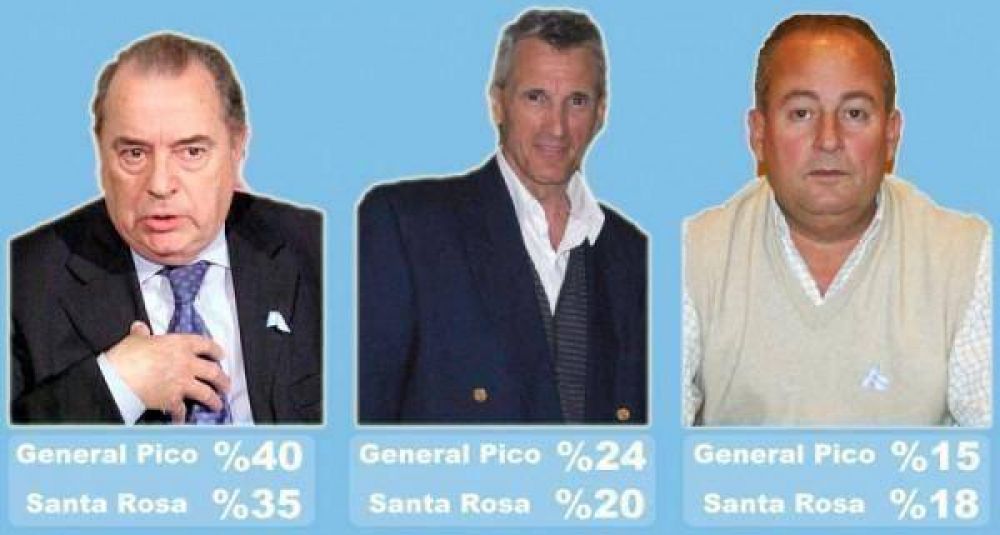Las encuestas realizadas por el peronismo en General Pico y Santa Rosa dar�an ganador a Jorge con 14 puntos de diferencia