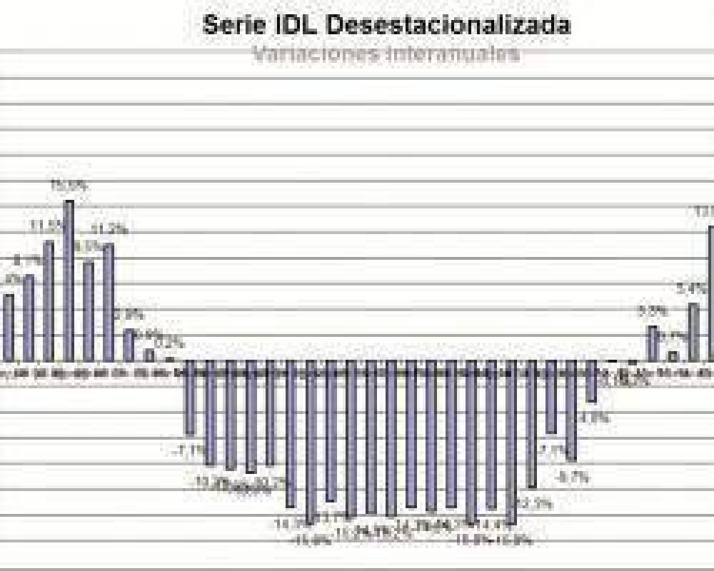 El IDL disminuy� en junio pero acumula 24% en 12 meses