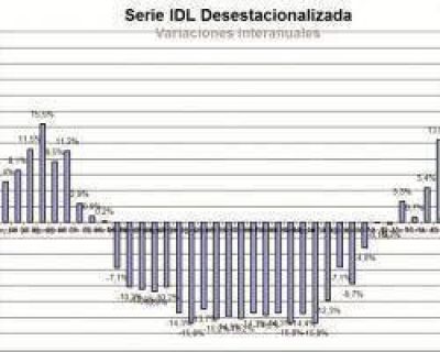 El IDL disminuy� en junio pero acumula 24% en 12 meses