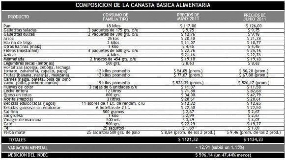 Impulsada por los l�cteos, la canasta tucumana subi� 12 pesos en junio