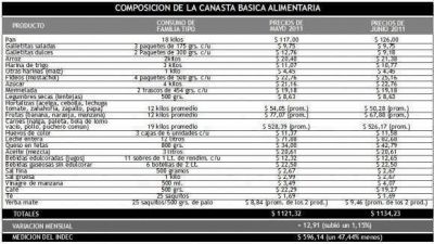 Impulsada por los l�cteos, la canasta tucumana subi� 12 pesos en junio