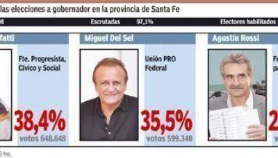 El candidato de Binner apenas pudo retener Santa Fe por tres puntos frente a Miguel Del Sel