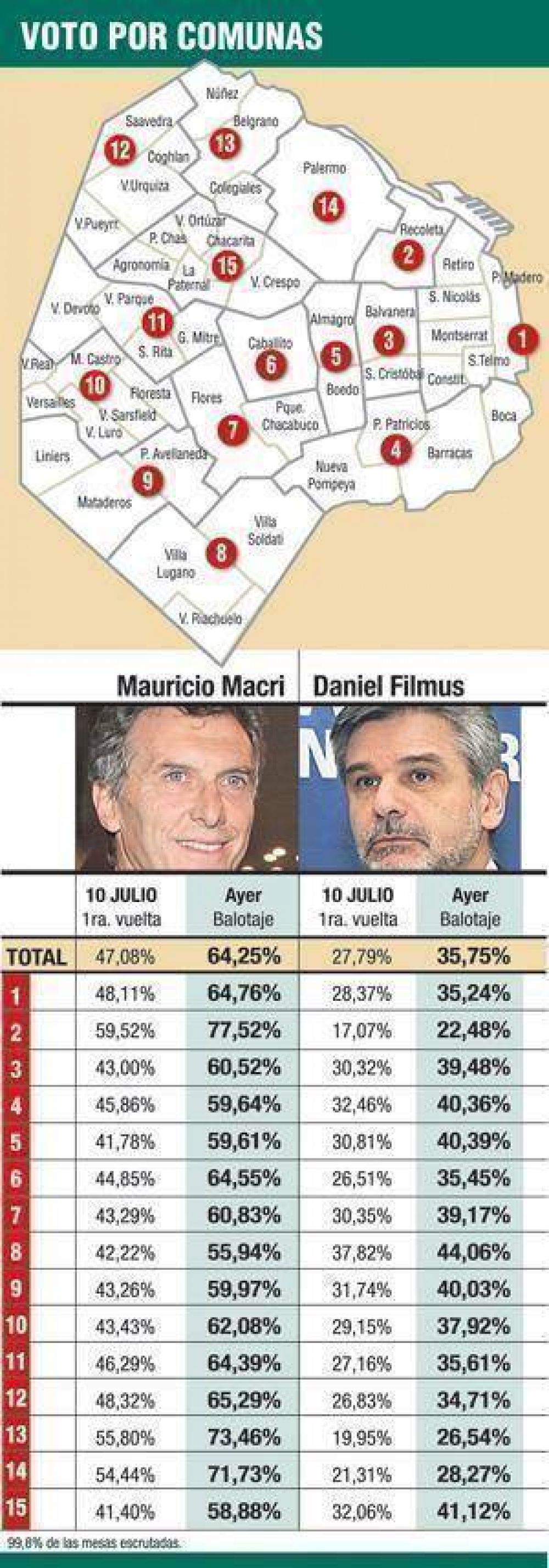 Mejor PRO en zona norte, m�s flojo en sur porte�o 