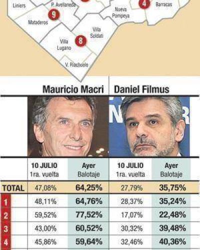 Mejor PRO en zona norte, m�s flojo en sur porte�o 