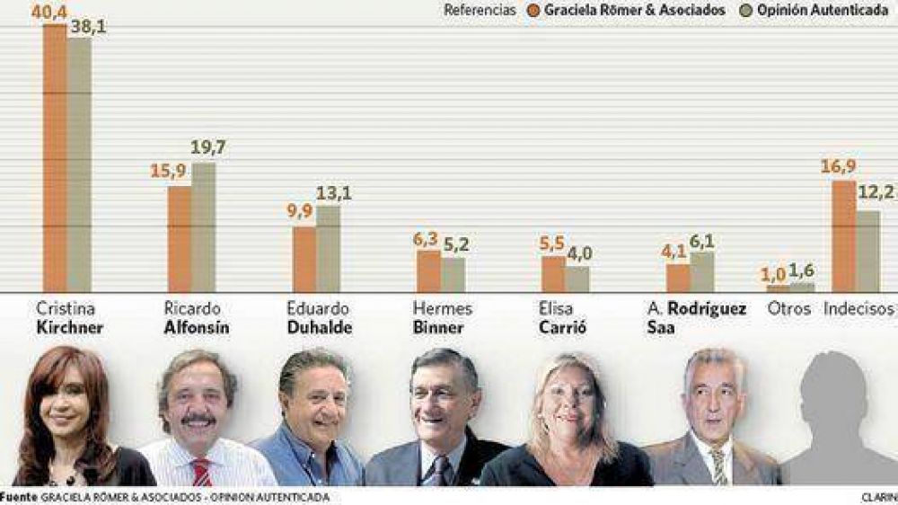 Dos encuestas dan a Alfons�n segundo, detr�s de Cristina