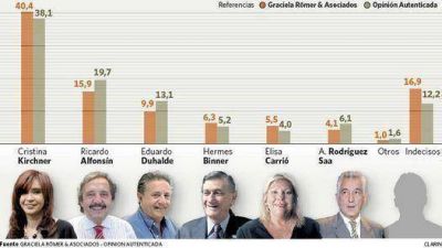 Dos encuestas dan a Alfons�n segundo, detr�s de Cristina