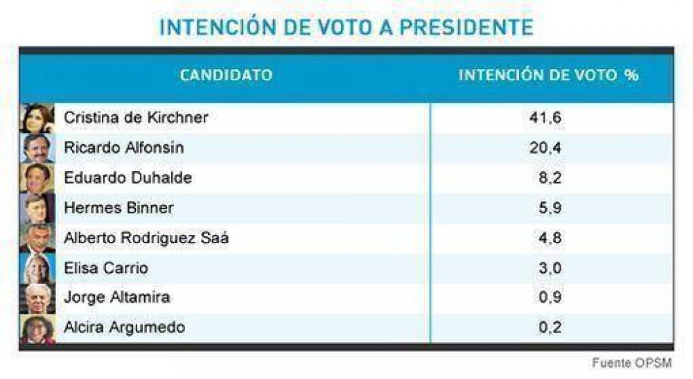 Encuestadora revela que en escenario de balotaje Cristina derrota a todos sus oponentes