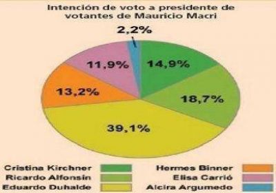 Cristina tambi�n capta votos PRO