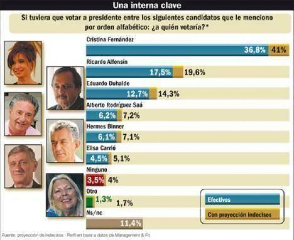 Hoy, Cristina gana en la primera vuelta y dobla en votos a Alfons�n