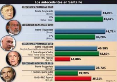 La experiencia santafesina marca que las primarias no definen la general